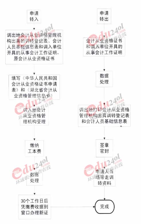 湖北省會計從業(yè)資格證書跨省調(diào)轉流程圖