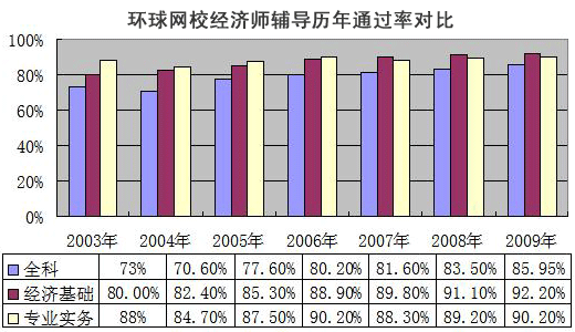 經(jīng)濟(jì)師歷年通過率對(duì)比