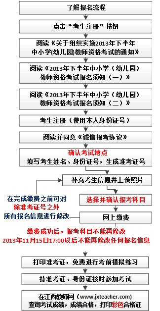 2013年秋江西教師資格考試報名流程(圖解)