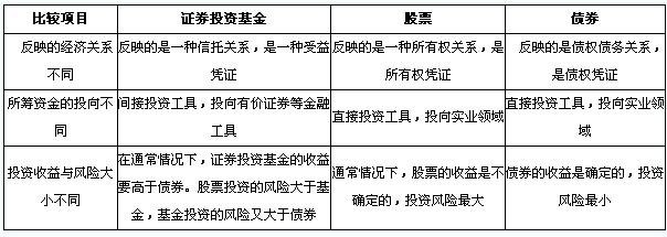 基金與股票債券的差異