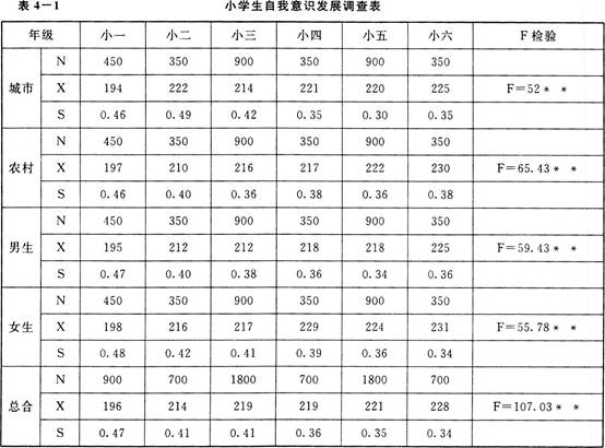 小學(xué)生自我意識(shí)發(fā)展調(diào)查表