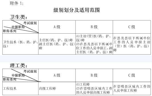 上海職稱英語考試級(jí)別劃分及使用范圍