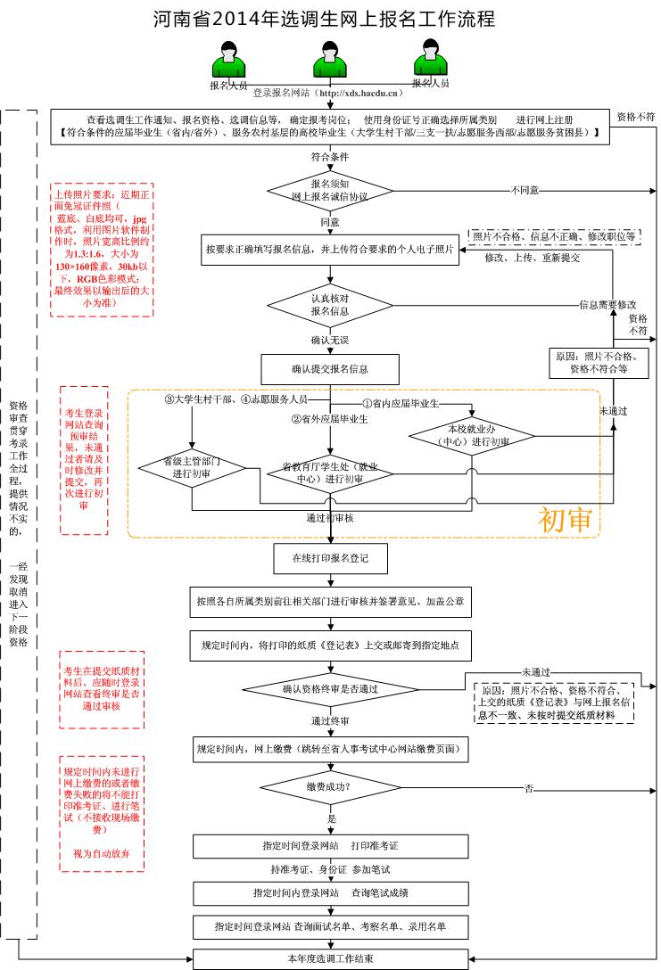 2014年河南省選調(diào)生報(bào)名流程圖