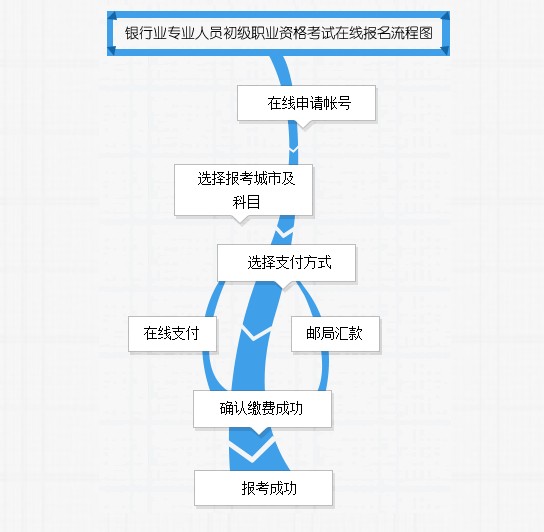 銀行業(yè)初級職業(yè)資格考試報(bào)名流程