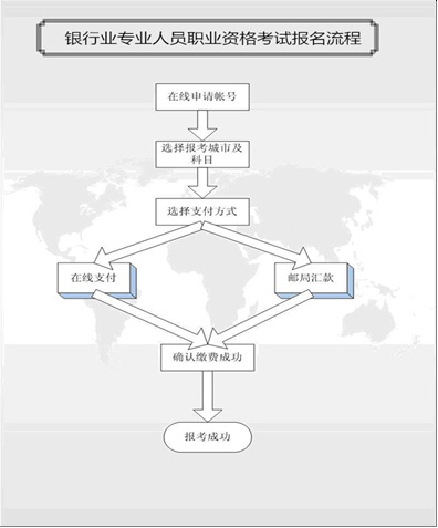 2014年上半年銀行業(yè)專業(yè)人員職業(yè)資格考試報(bào)名流程