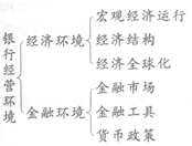 銀行經(jīng)營環(huán)境知識框架