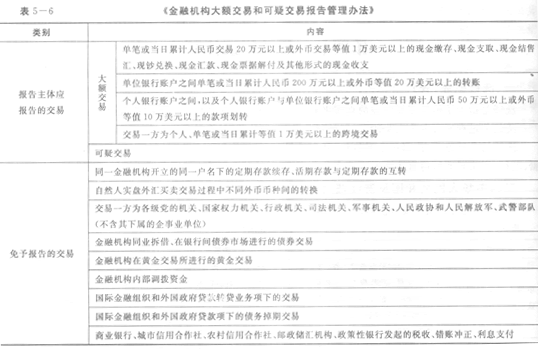 金融機構大額交易和可疑交易報告管理辦法