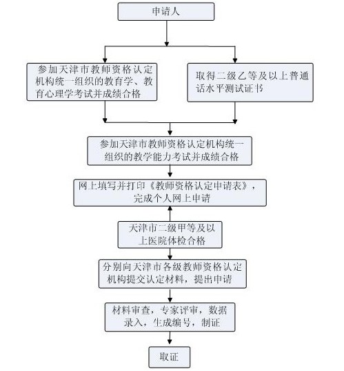 天津市教師資格申請認(rèn)定工作流程