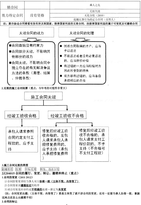 合同和勞動(dòng)合同法律制度