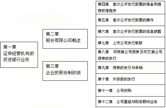 2014年證券從業(yè)資格發(fā)行與承銷重難點(diǎn):前言