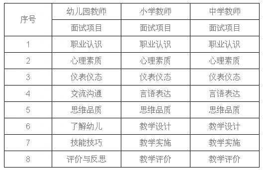 各學段教師資格考試面試項目