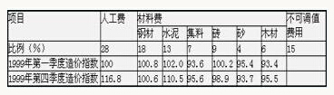 造價(jià)指數(shù)表