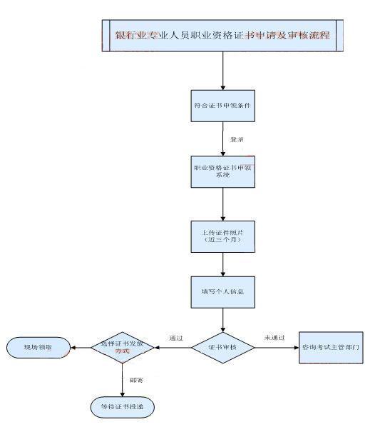 新證書申請(qǐng)及審核流程