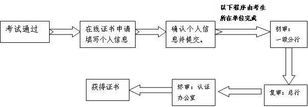 中國銀行業(yè)協(xié)會(huì)會(huì)員單位從業(yè)人員證書審核流程