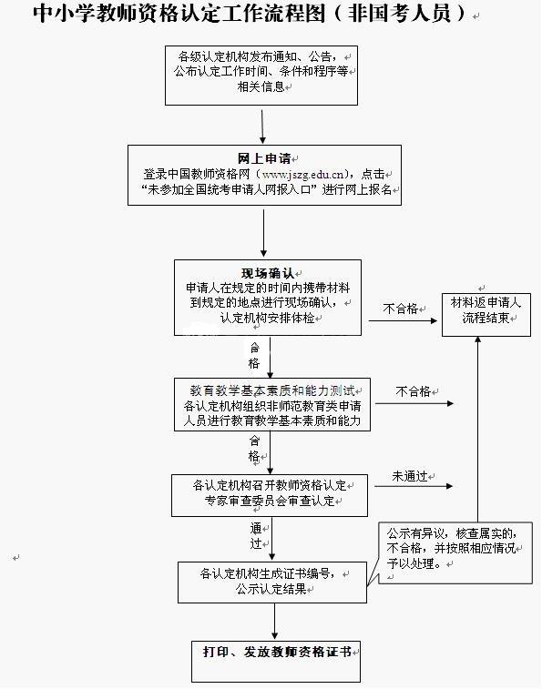 中小學教師資格認定流程圖(非國考)