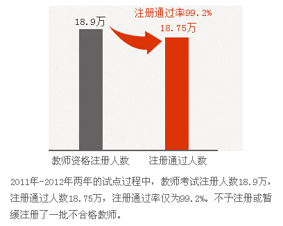 教師資格證注冊(cè)通過率