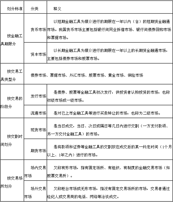 金融市場種類