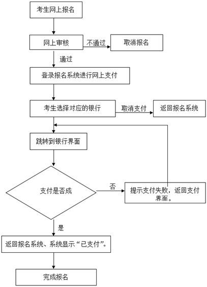 考生網(wǎng)上報名流程圖