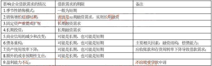 借款需求與負(fù)債結(jié)構(gòu)