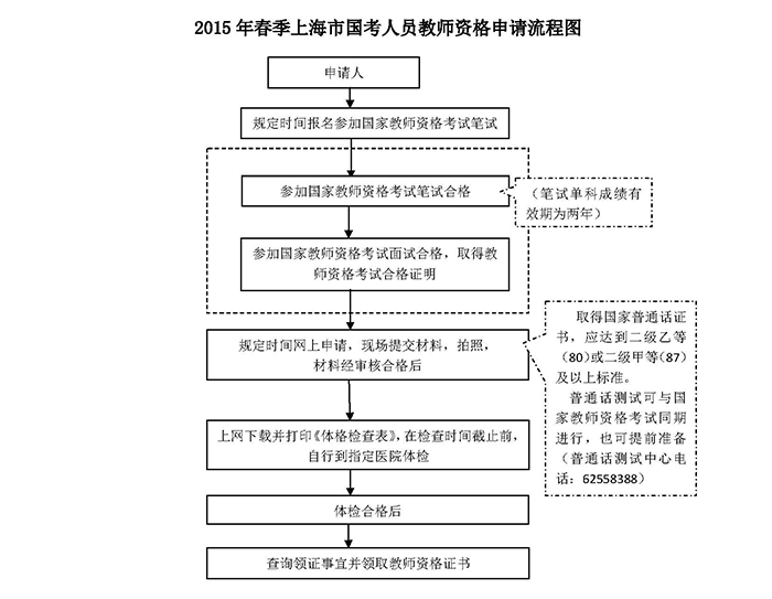 2015年春上海國考教師資格申請流程