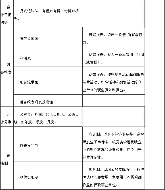 與財務報表相關(guān)的一些基本概念2