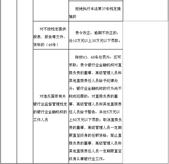 違反銀行業(yè)監(jiān)督管理規(guī)定的處罰措施4