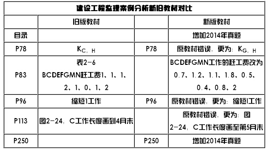 2015監(jiān)理案例分析新教材變化