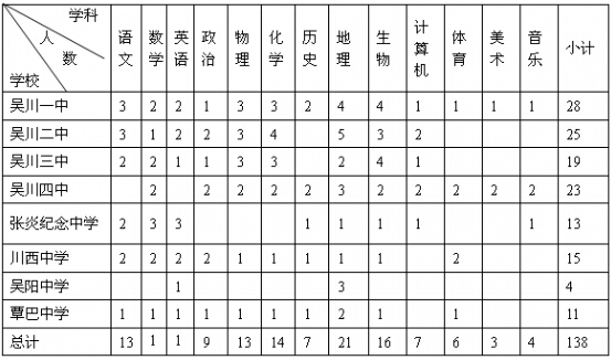 吳川市各中學(xué)招聘教師一覽表　