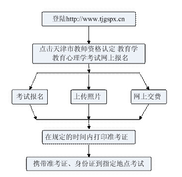 天津教育學(xué)、教育心理學(xué)考試報(bào)名流程