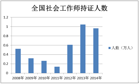 全國(guó)社會(huì)工作師持證人數(shù)圖