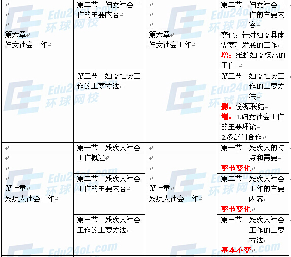 社會工作者實務(wù)（中級）新舊教材對比5