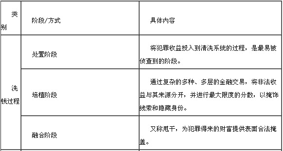 洗錢概述1