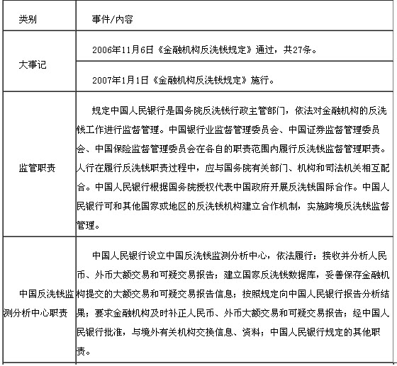 金融機構(gòu)反洗錢規(guī)定