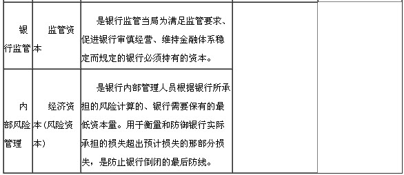 銀行資本的構(gòu)成與作用2