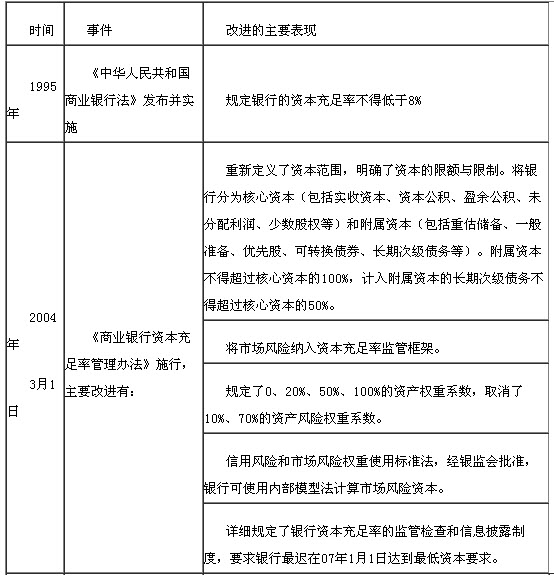 我國銀行業(yè)的資本監(jiān)管要求