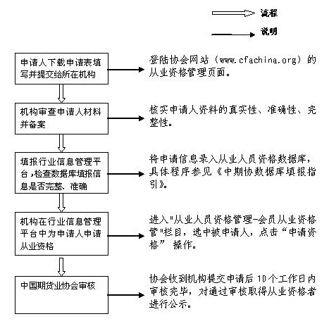 期貨從業(yè)資格申請(qǐng)流程