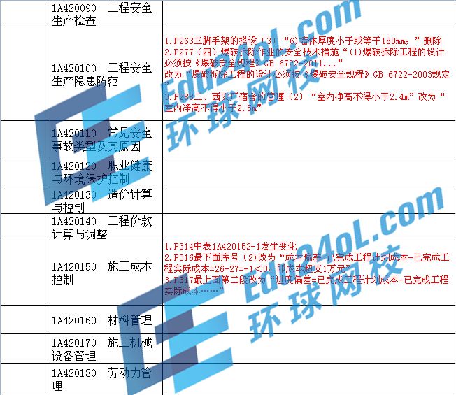 2015年一級建造師考試教材變化