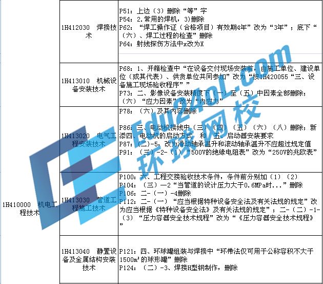 2015年一級(jí)建造師考試機(jī)電教材變化