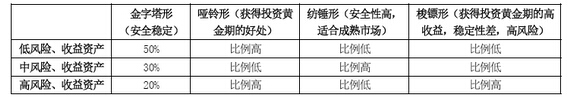 常見(jiàn)資產(chǎn)配置組合模型